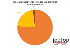 98% empfehlen jobtop ihren Freunden und Kollegen